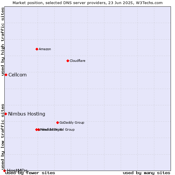 Market position of Cellcom vs. Nimbus Hosting vs. HostMDs