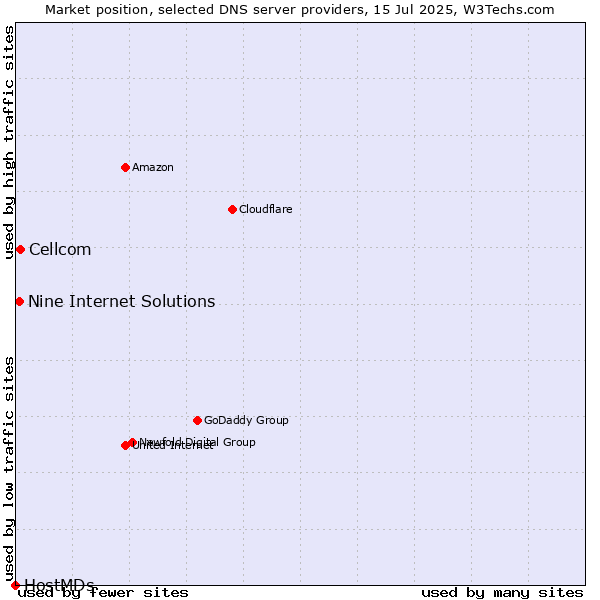 Market position of Cellcom vs. Nine Internet Solutions vs. HostMDs