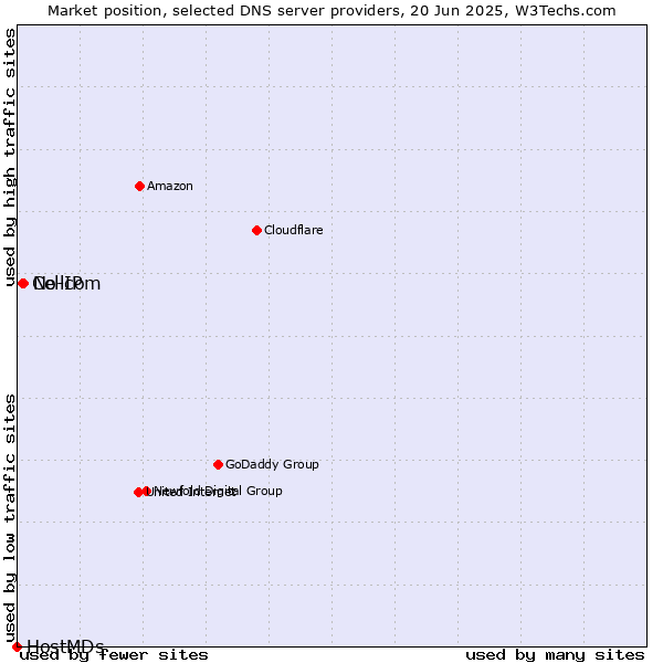 Market position of No-IP vs. Cellcom vs. HostMDs