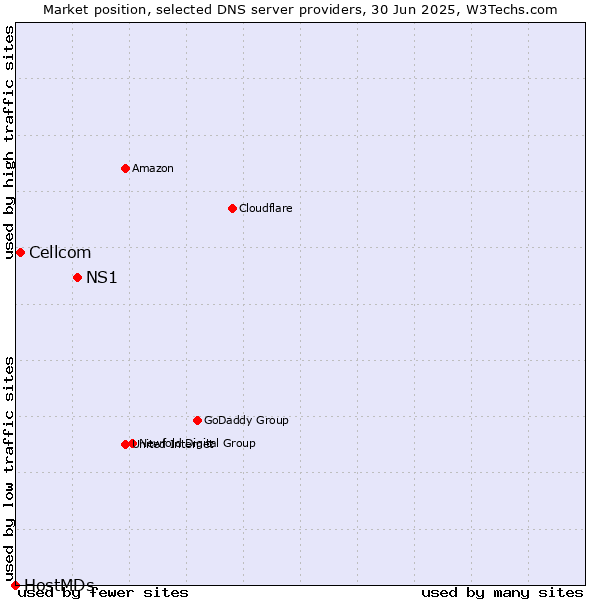 Market position of NS1 vs. Cellcom vs. HostMDs