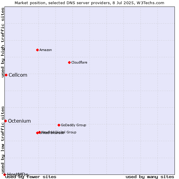 Market position of Cellcom vs. Octenium vs. HostMDs