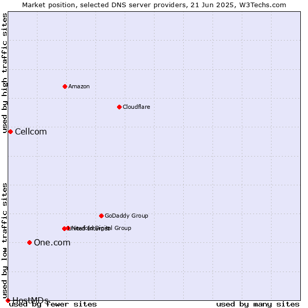 Market position of One.com vs. Cellcom vs. HostMDs