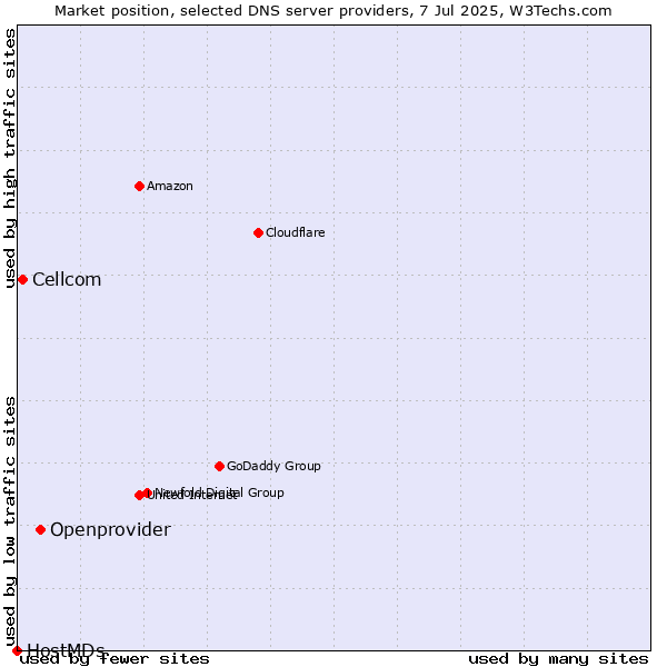 Market position of Openprovider vs. Cellcom vs. HostMDs