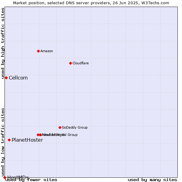 Market position of PlanetHoster vs. Cellcom vs. HostMDs