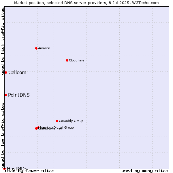 Market position of Cellcom vs. PointDNS vs. HostMDs