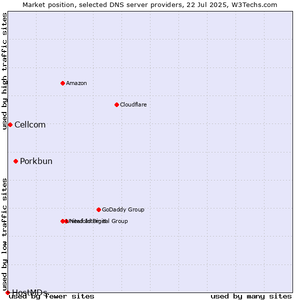 Market position of Porkbun vs. Cellcom vs. HostMDs