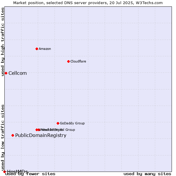 Market position of PublicDomainRegistry vs. Cellcom vs. HostMDs