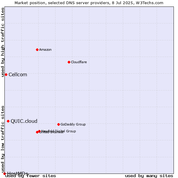 Market position of QUIC.cloud vs. Cellcom vs. HostMDs
