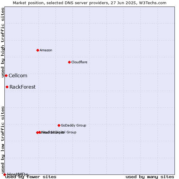 Market position of RackForest vs. Cellcom vs. HostMDs