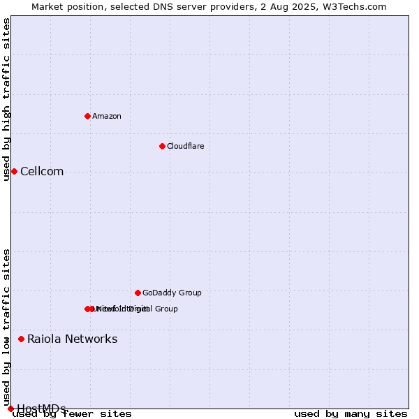 Market position of Raiola Networks vs. Cellcom vs. HostMDs