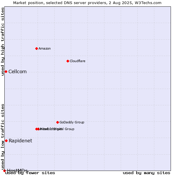 Market position of Rapidenet vs. Cellcom vs. HostMDs