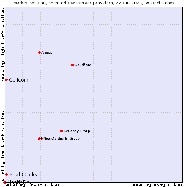 Market position of Real Geeks vs. Cellcom vs. HostMDs