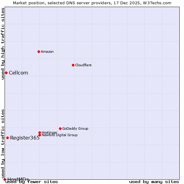 Market position of Register365 vs. Cellcom vs. HostMDs