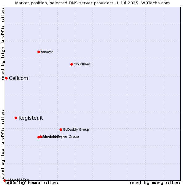 Market position of Register.it vs. Cellcom vs. HostMDs