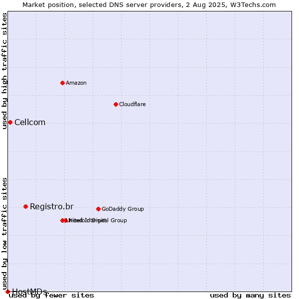 Market position of Registro.br vs. Cellcom vs. HostMDs