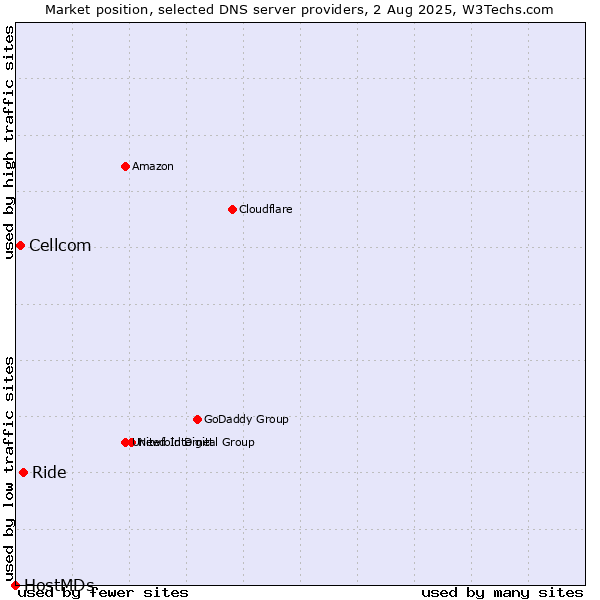Market position of Ride vs. Cellcom vs. HostMDs