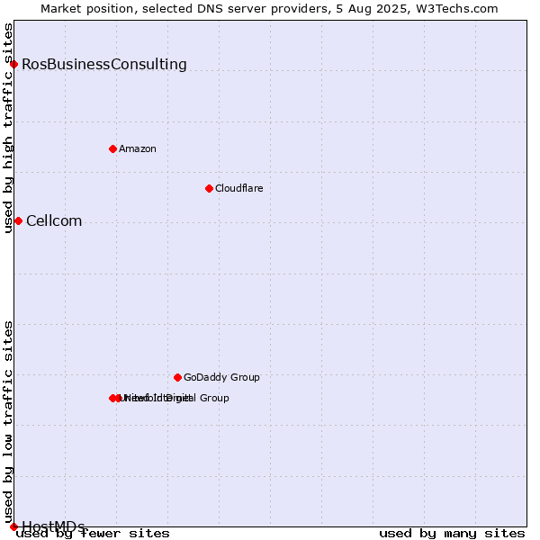 Market position of Cellcom vs. RosBusinessConsulting vs. HostMDs