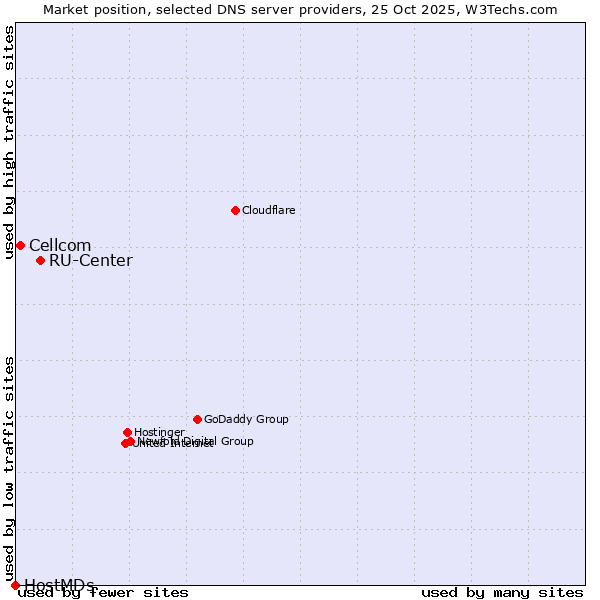 Market position of RU-Center vs. Cellcom vs. HostMDs