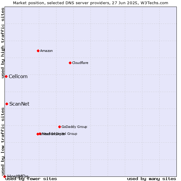 Market position of ScanNet vs. Cellcom vs. HostMDs