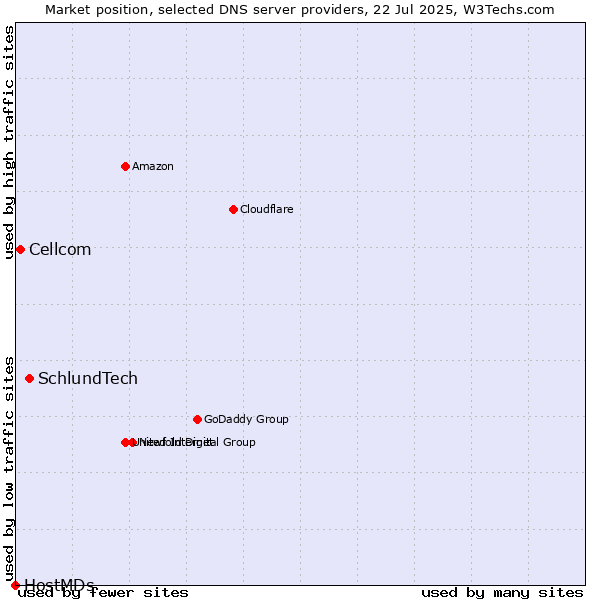 Market position of SchlundTech vs. Cellcom vs. HostMDs