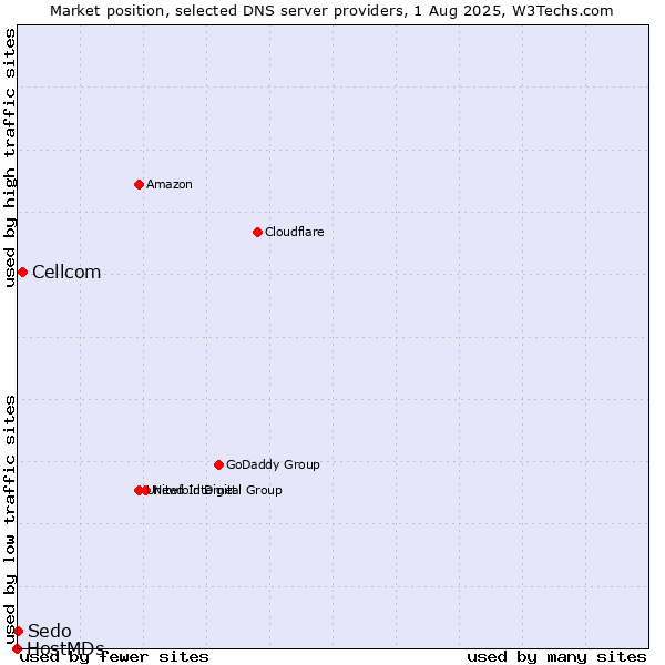 Market position of Cellcom vs. Sedo vs. HostMDs
