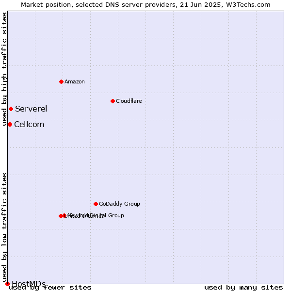 Market position of Serverel vs. Cellcom vs. HostMDs