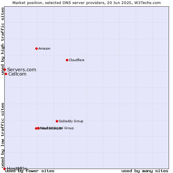 Market position of Cellcom vs. Servers.com vs. HostMDs