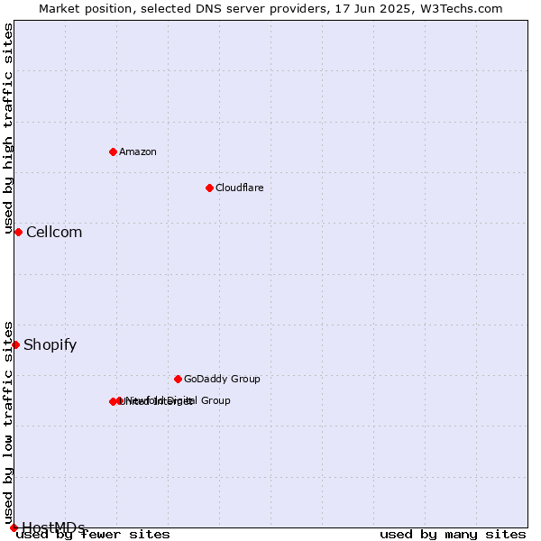 Market position of Cellcom vs. Shopify vs. HostMDs