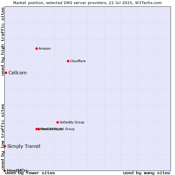 Market position of Cellcom vs. Simply Transit vs. HostMDs