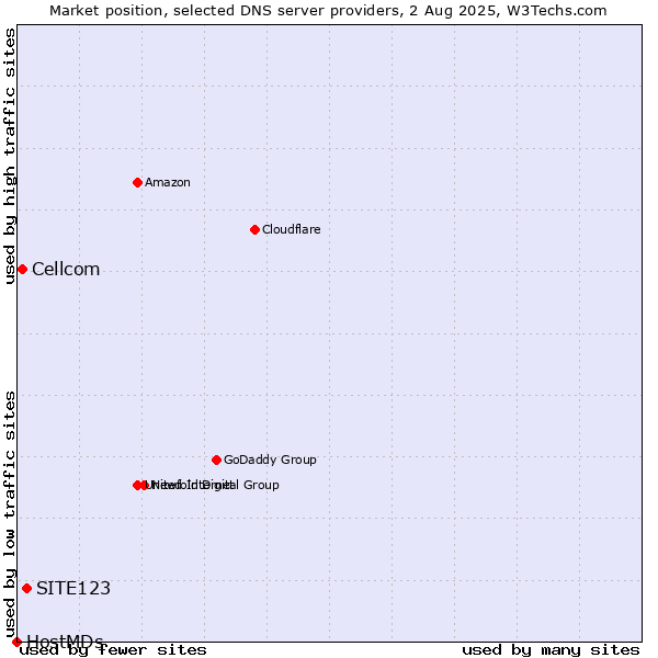 Market position of SITE123 vs. Cellcom vs. HostMDs