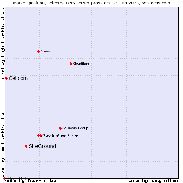 Market position of SiteGround vs. Cellcom vs. HostMDs