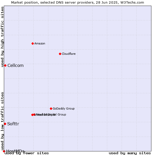 Market position of Cellcom vs. Softtr vs. HostMDs