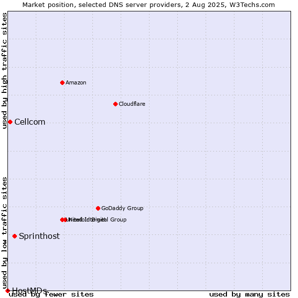 Market position of Sprinthost vs. Cellcom vs. HostMDs