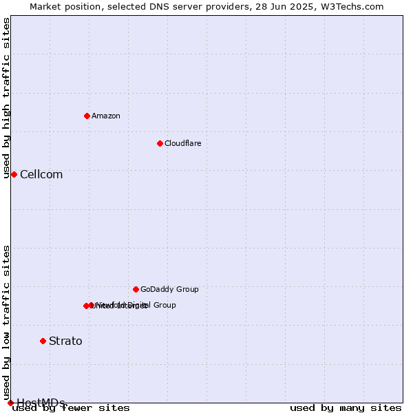 Market position of Strato vs. Cellcom vs. HostMDs