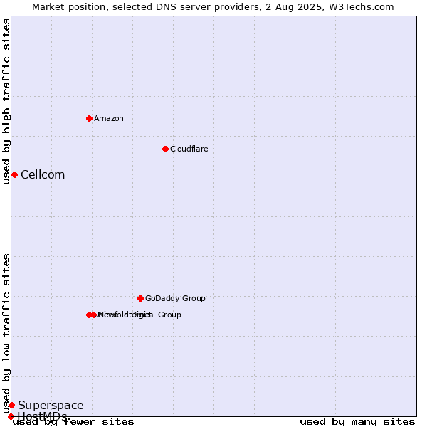 Market position of Cellcom vs. Superspace vs. HostMDs