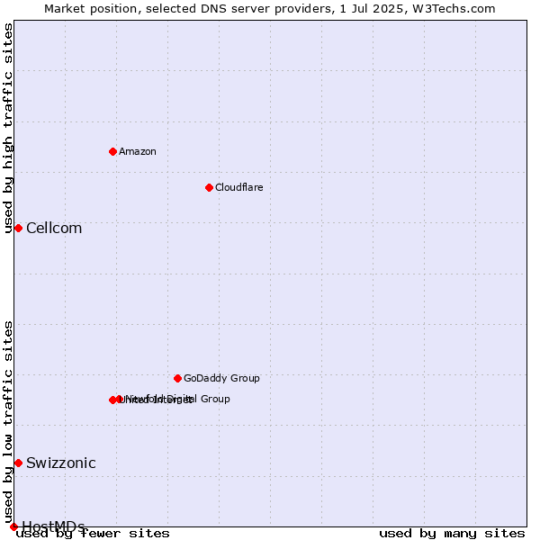 Market position of Swizzonic vs. Cellcom vs. HostMDs