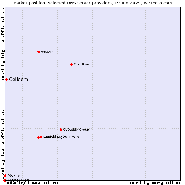 Market position of Cellcom vs. Sysbee vs. HostMDs