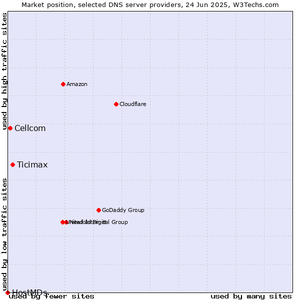 Market position of Ticimax vs. Cellcom vs. HostMDs