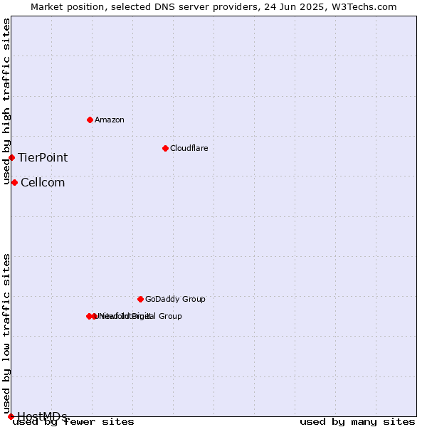 Market position of Cellcom vs. TierPoint vs. HostMDs
