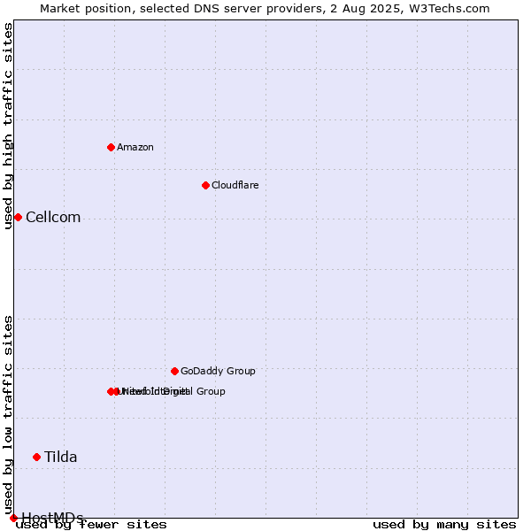 Market position of Tilda vs. Cellcom vs. HostMDs