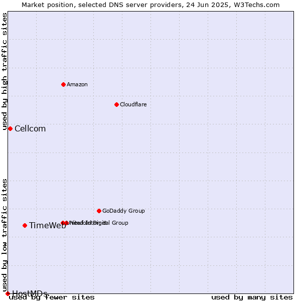 Market position of TimeWeb vs. Cellcom vs. HostMDs
