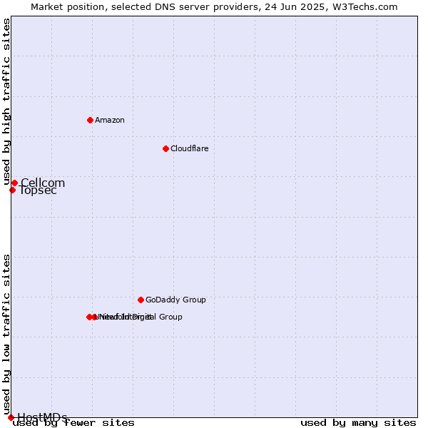 Market position of Cellcom vs. Topsec vs. HostMDs