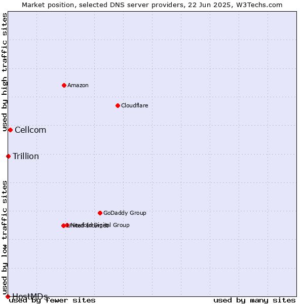Market position of Cellcom vs. Trillion vs. HostMDs