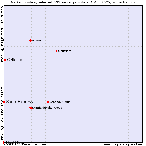 Market position of Cellcom vs. Shop-Express vs. HostMDs