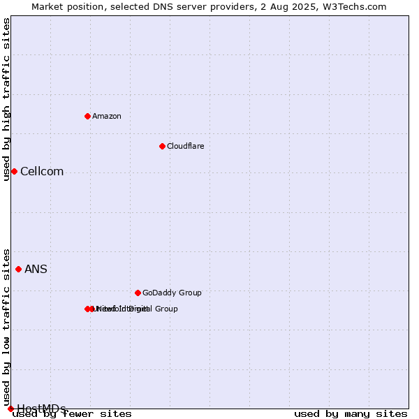 Market position of ANS vs. Cellcom vs. HostMDs