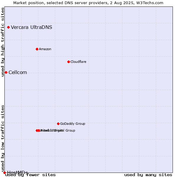 Market position of Vercara UltraDNS vs. Cellcom vs. HostMDs