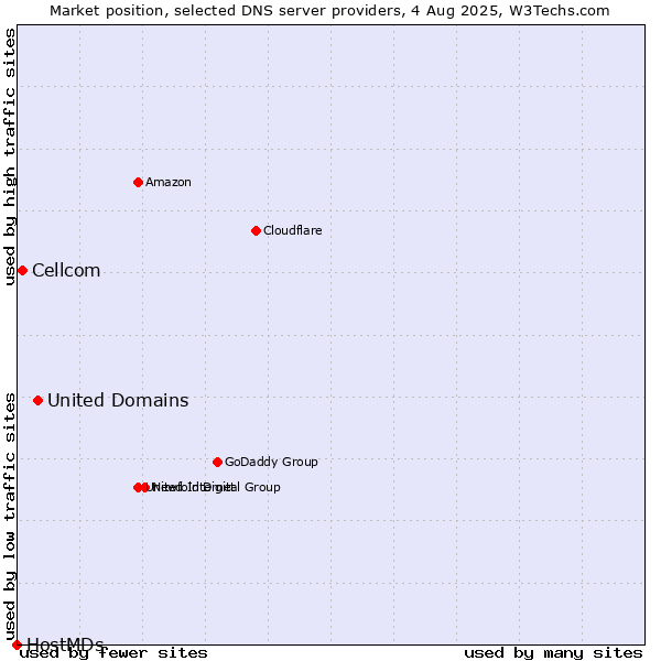 Market position of United Domains vs. Cellcom vs. HostMDs