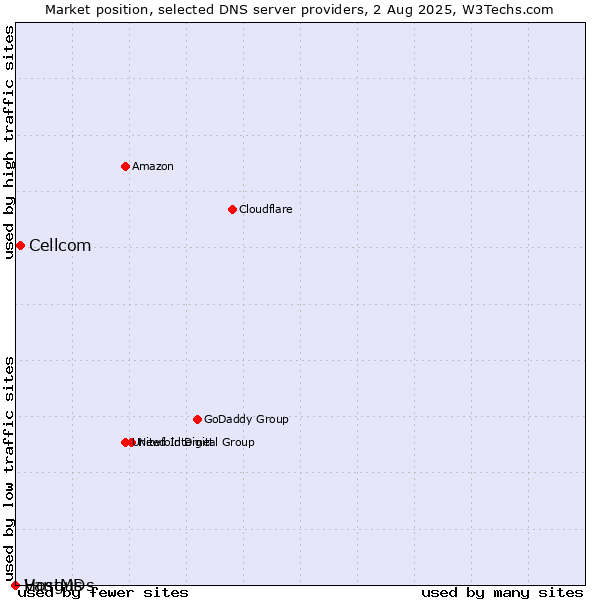 Market position of Cellcom vs. Vangus vs. HostMDs