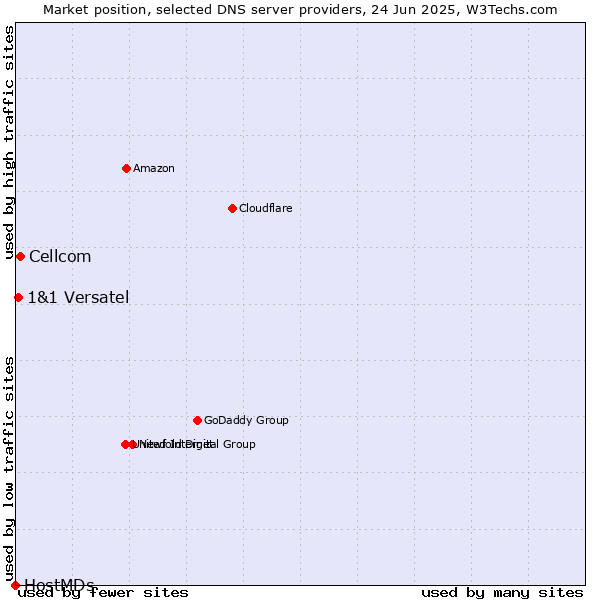 Market position of Cellcom vs. 1&1 Versatel vs. HostMDs