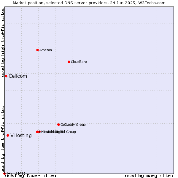 Market position of VHosting vs. Cellcom vs. HostMDs
